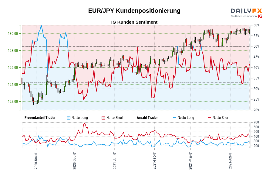 EUR/JPY Kundenpositionierung