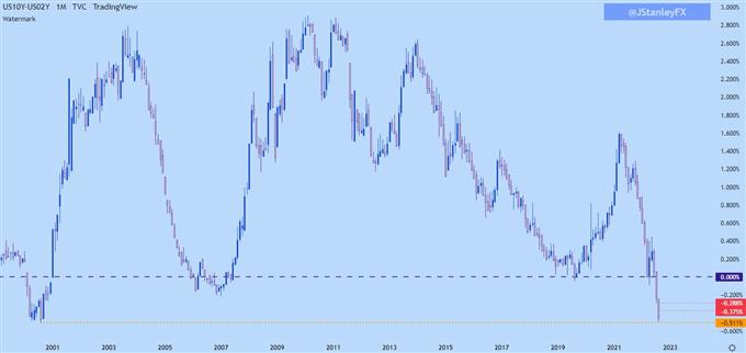 us 10-2 treasury spread