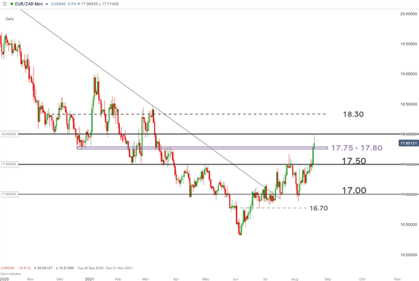 EUR/ZAR Chart