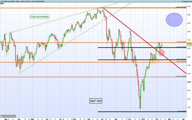 El S&P 500 se dirige a los máximos del 2019 ¿Qué lo está impulsando?