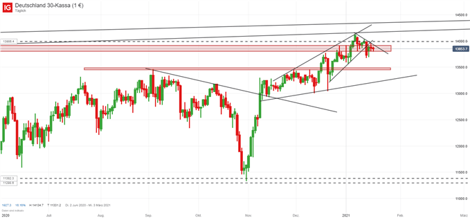 DAX Prognose