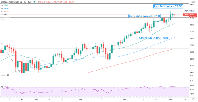 Crude Oil Prices Hit $75 as OPEC+ Meeting Stalls on Output Hike 