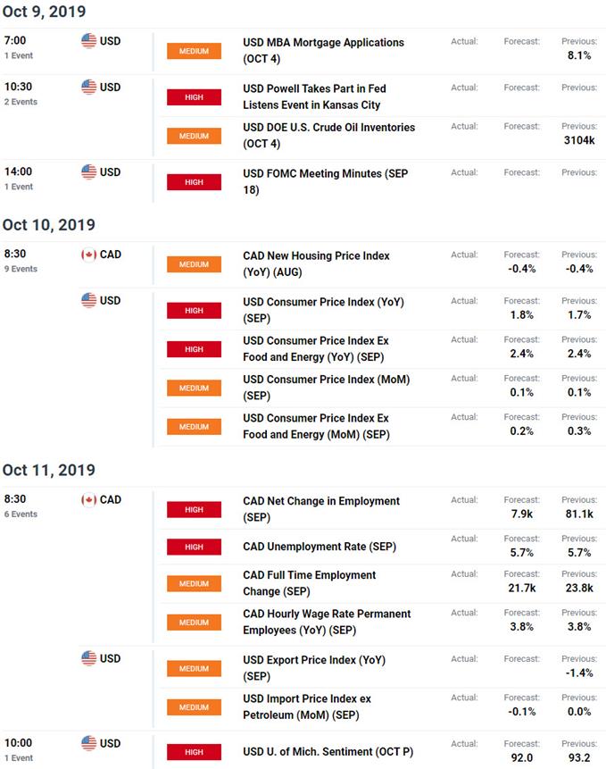 US / Canada Economic Calendar - USD/CAD Key Data Releases - Loonie Trade Outlook