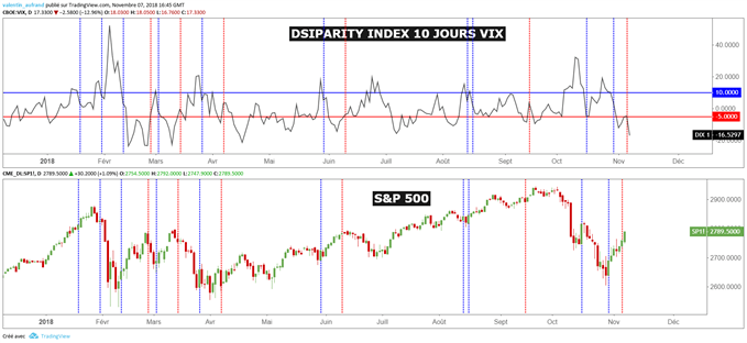 Suite de la stratégie de trading du VIX SPX