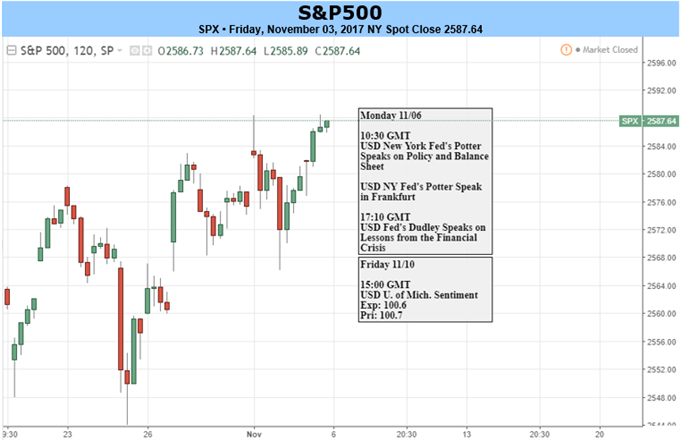 S&P 500, DAX & FTSE All Notch New Record Highs; More to Come?