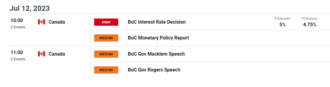 USD/CAD Rebounds From Session Lows As BoC Raises The Rate By 50 Bps