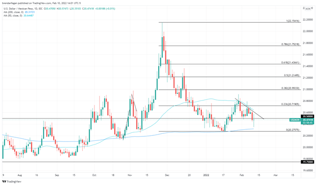 USD/MXN снизился в пунктах после того, как Банк Мексики повысил ставку овернайт на 0,50%