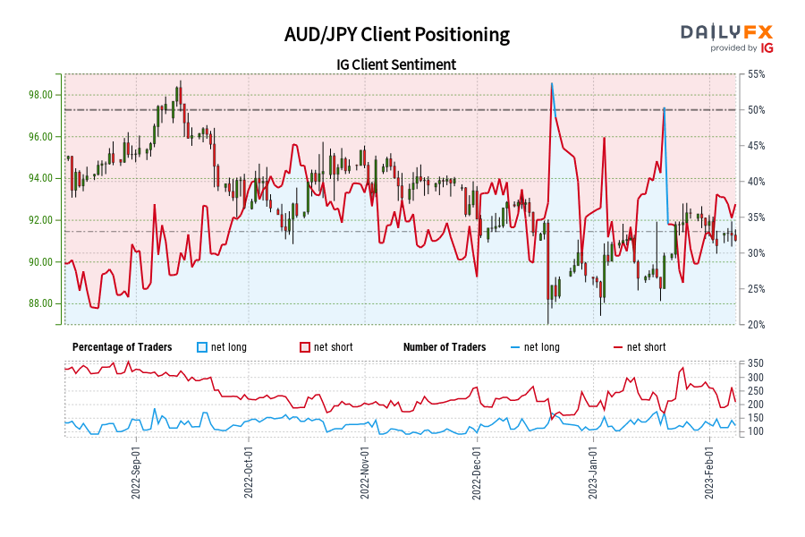 AUD/JPY Client Positioning