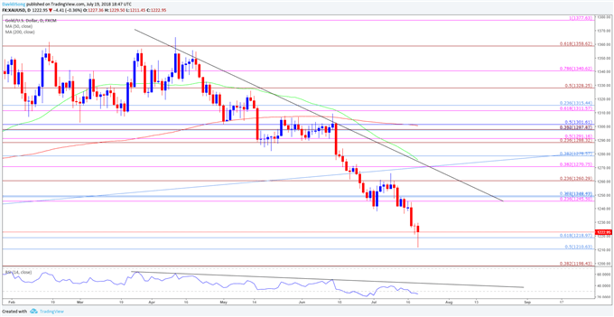 Image of gold daily chart