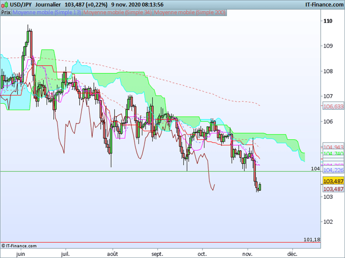 EUR/USD, USD/JPY : Le dollar reste faible contre l’euro et le yen