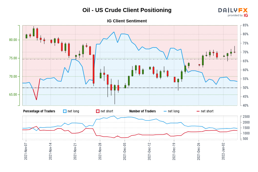 Oil - US Crude IG Client Sentiment: Our data shows traders are now net-short Oil - US Crude for the first time since Nov 10, 2021 when Oil - US Crude traded near 80.51.