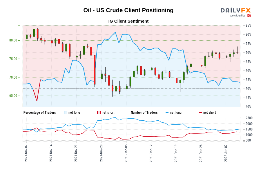 Oil - US Crude Client Positioning