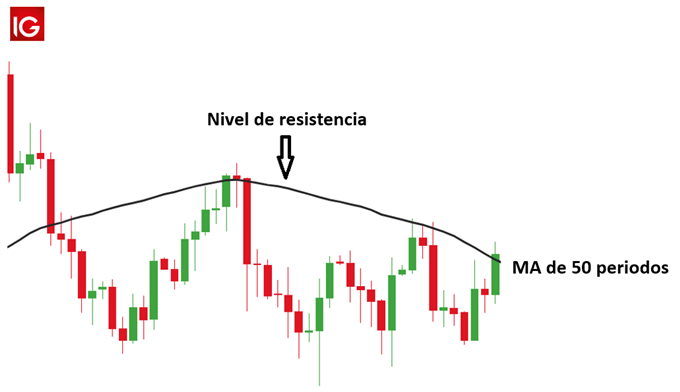 MEDIA MOVIL NIVEL DE RESISTENCIA EDUACION FOREX