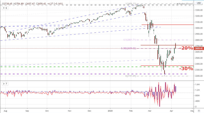 S&P 500 Gap and Collapse, USDCAD Break Defies Data, Watch Dollar-EM