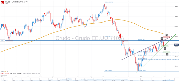 Gráfico técnico del precio del petróleo
