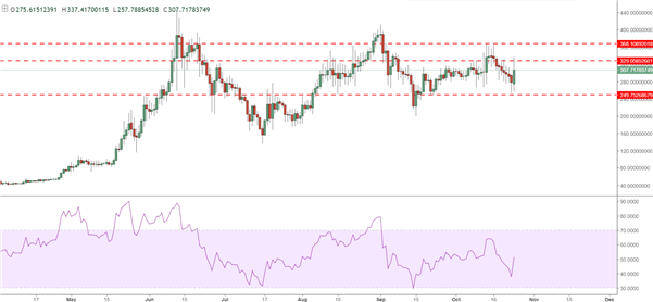Bitcoin et Ethereum restent achetés après l’arrivée du Bitcoin Gold