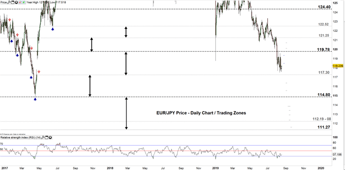 EURJPY price daily chart 19-08-19 Zoomed out