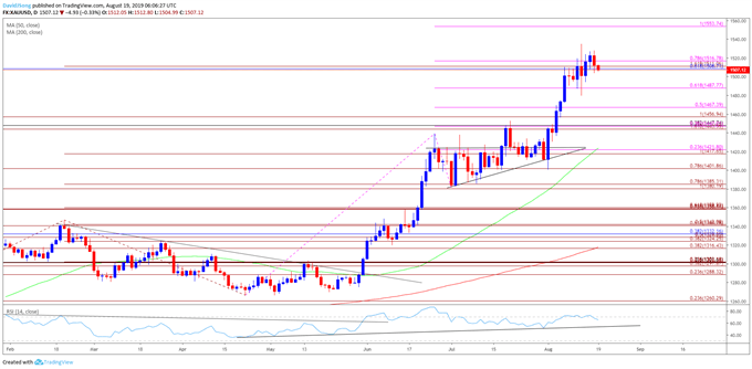 Image of gold daily chart