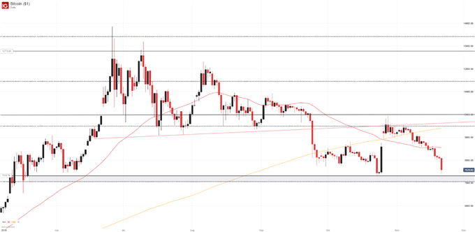 Bitcoin BTC Price Chart Technical Analysis