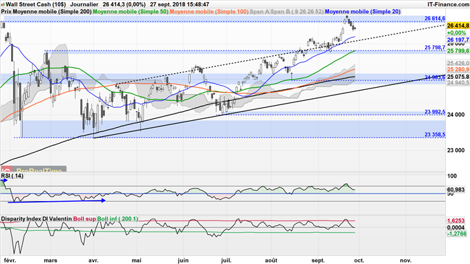 Analyse technique Dow Jones pour fin 2018