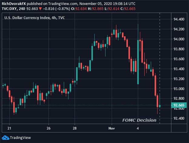 US Dollar Index Price Chart November 2020 FOMC Decision