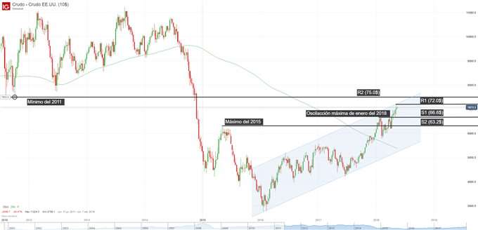 Gráfico técnico del precio del petróleo en cuadro semanal