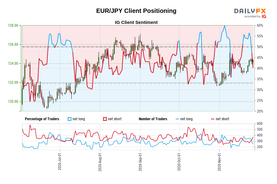 EUR/JPY Client Positioning
