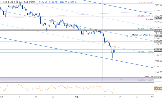 Gold Price Chart 240min