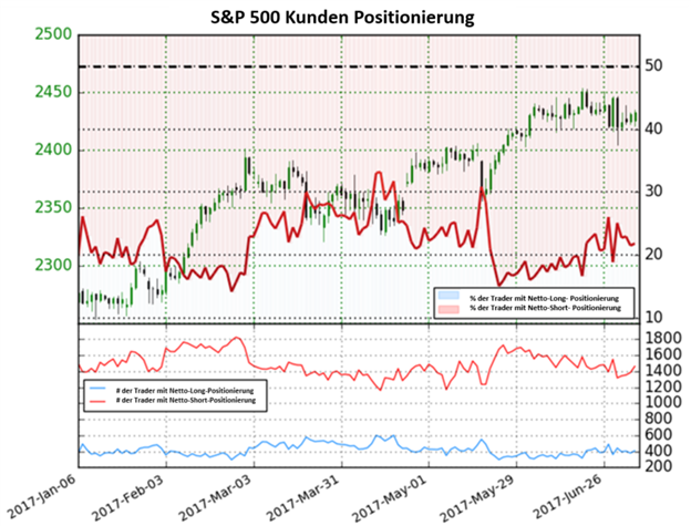 S&P 500: wie weit geht es noch?