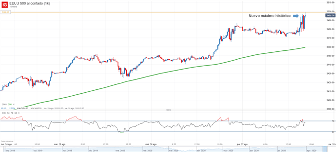 Gráfico de 15 minutos del S&P 500
