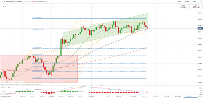 Nasdaq 100 Rebounds with Falling USD. Will Hang Seng, ASX 200 Follow?