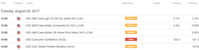 DailyFX Calendar