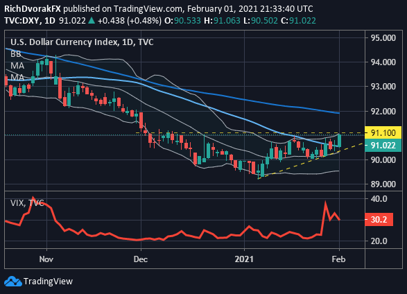 DXY Index Price Chart US Dollar Technical Forecast