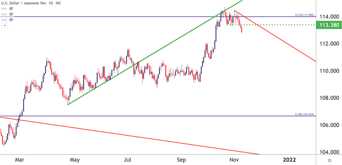 USDJPY four hour price chart