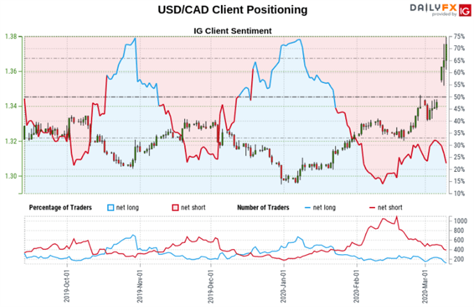 USD/CAD May Rise as USD/JPY and Dow Jones Fall on Trader Bets