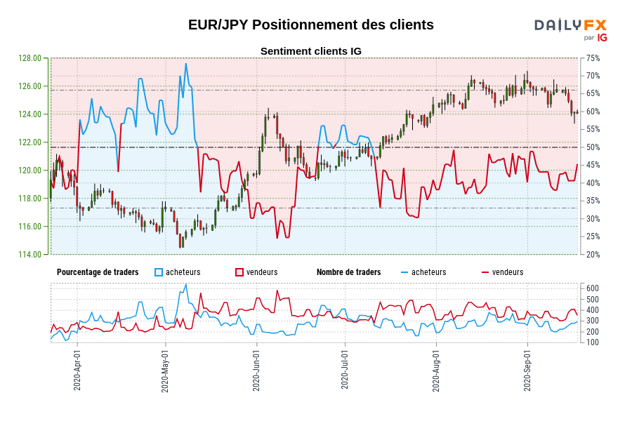 EUR/JPY Positionnement des clients