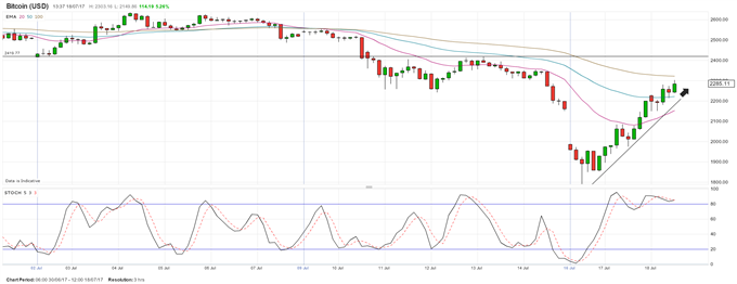 Cryptocurrency: Sharp Rebounds Continue But Risks Remain