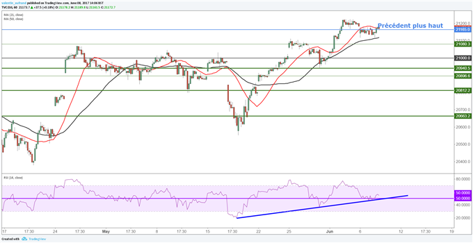 Dow Jones : Les indices américains ouvrent à la hausse avant l’audition de James Comey