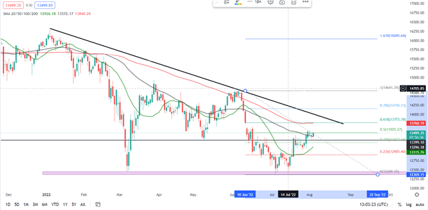 DAX 40 Rises as Sentiment Shifts Back and Forth, Nancy Pelosi Wraps up Taiwan Visit