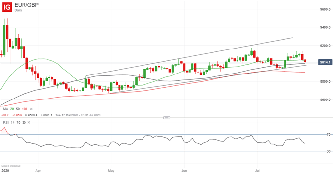 Latest EUR/GBP price chart.