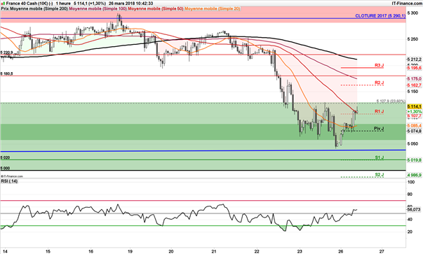 Le CAC 40 rebondit sur son support à 5000 points