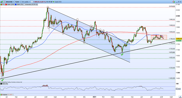 Bourse : rapport sur l’emploi américain (NFP) – Gold : le cours de l’or poursuit sa consolidation