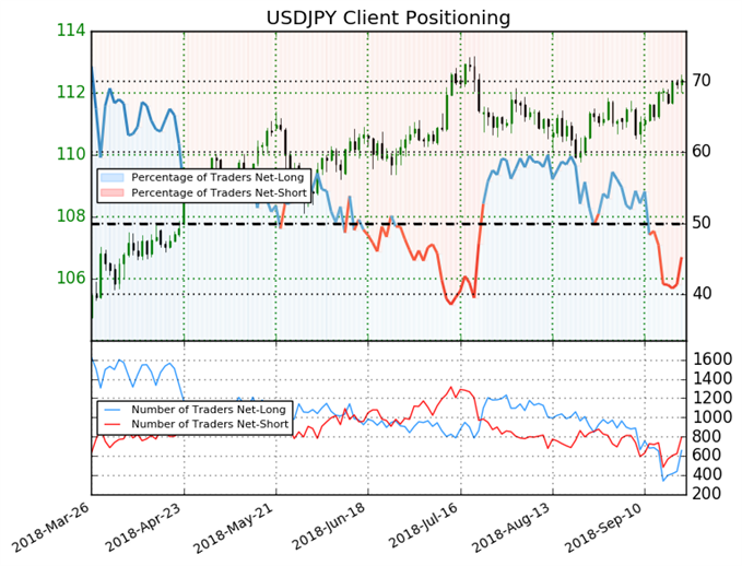 Posicionamiento USDJPY - 21/09/2018