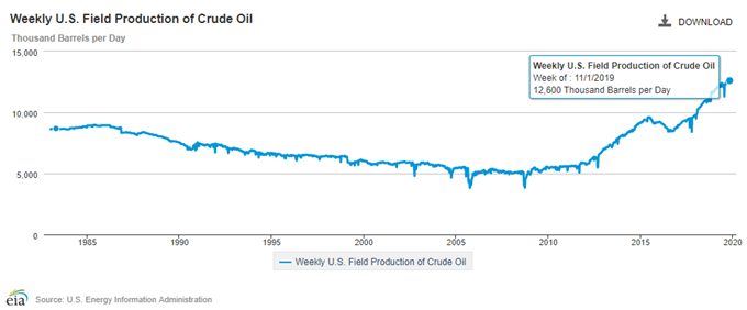 Weekly US Field Production of Crude Oil