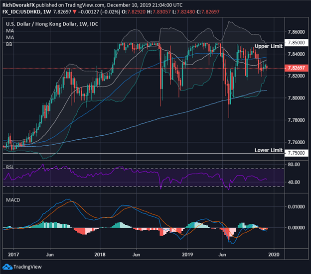 USDHKD Chart