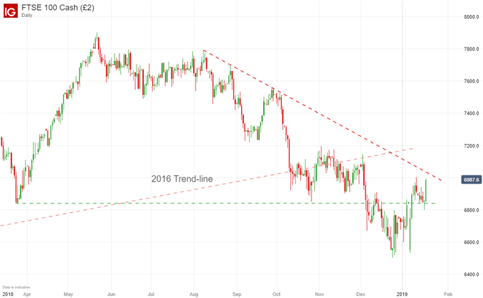 FTSE 100