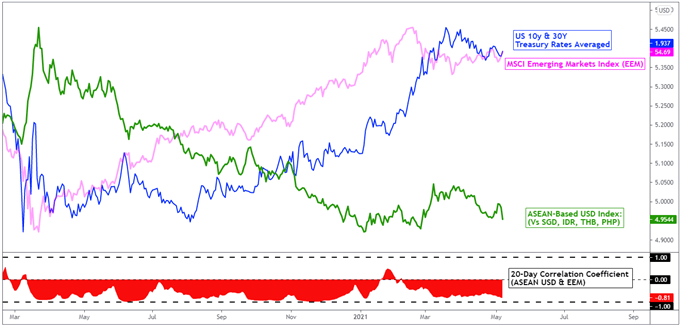 US Dollar Outlook: USD/SGD, USD/THB, USD/PHP, USD/IDR May Fall on Dovish Fed Speak