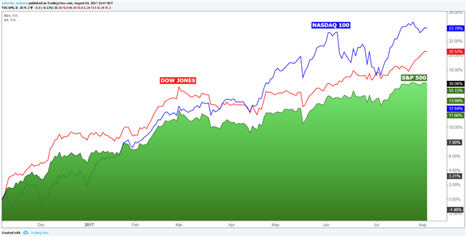 Le Dow Jones au-dessus des 22 000 points. Et maintenant ?