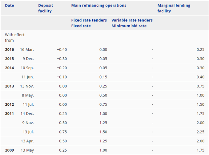 Image of ecb interest rate