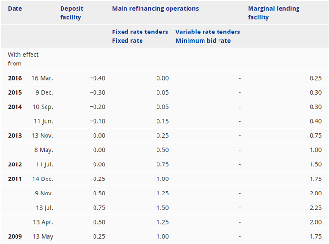 Image of european central bank interest rate